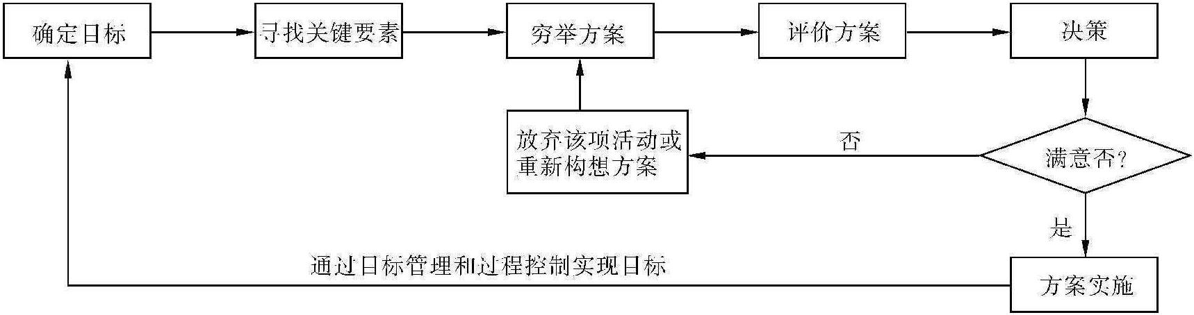 1.3.2 工程經(jīng)濟(jì)分析的基本步驟